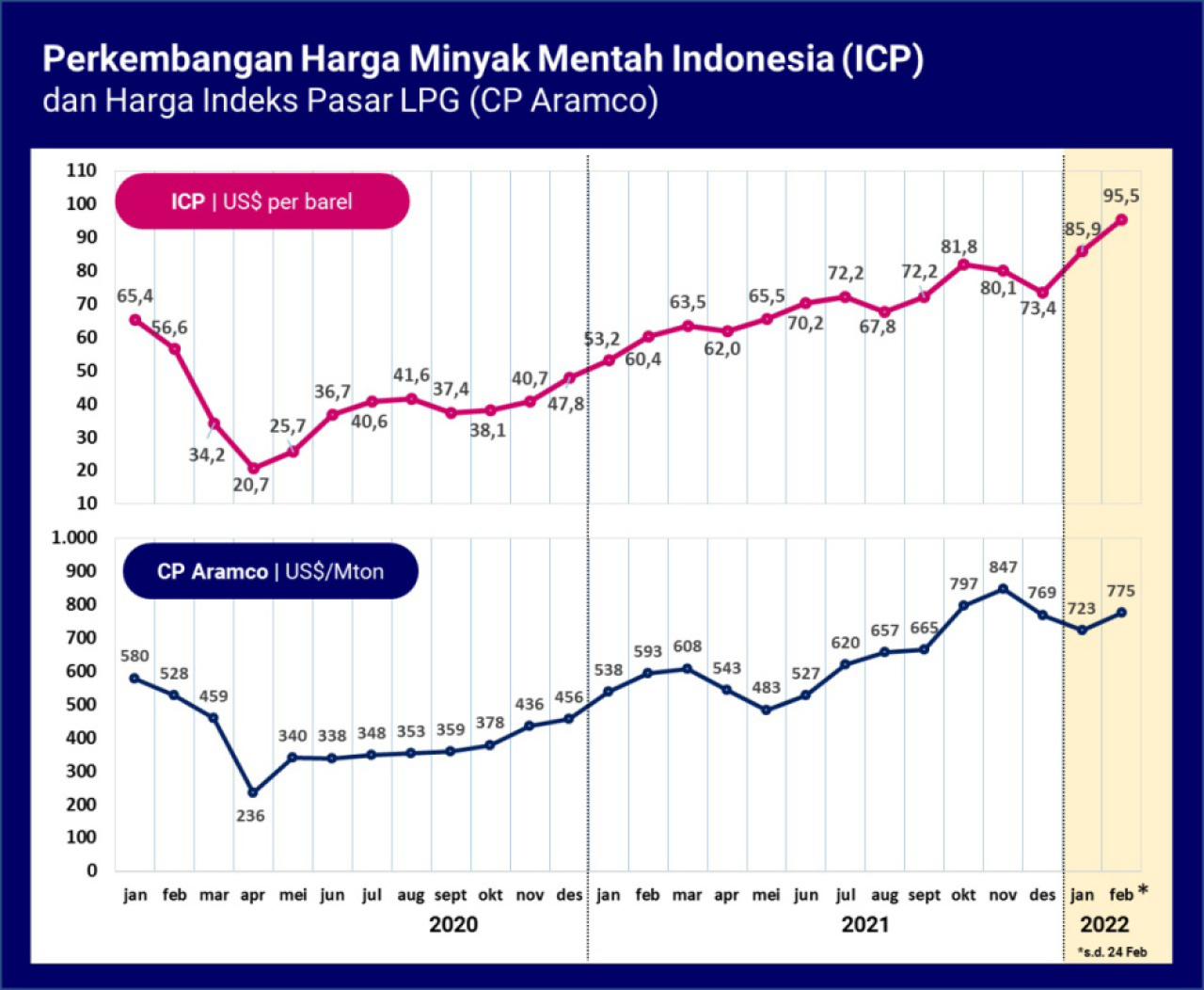 Harga minyak dunia dilaporkan melemah. Brent Crude turun 0,4 persen ke level US$65,59 per barel, sementara WTI melemah 0,7 persen ke US$60,63 per barel. Foto ilustrasi/kementerian esdm